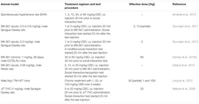 Cannabidiol as a Potential New Type of an Antipsychotic. A Critical Review of the Evidence